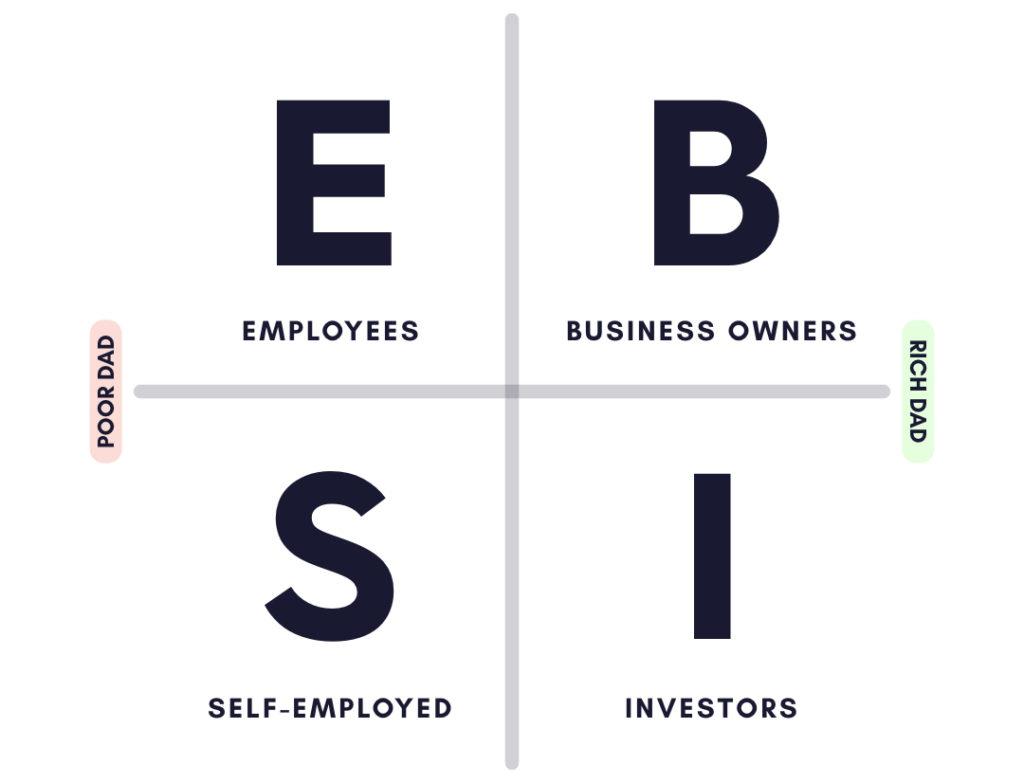 Cashflow Quadrant by Robert Kiyosaki (Rich Dad Poor Dad